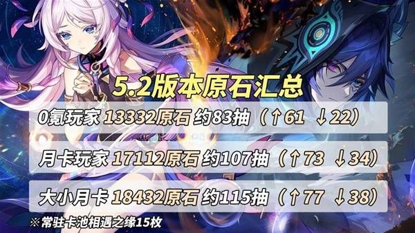 原神5.2能获得多少原石？5.2原石数量及获取方式介绍