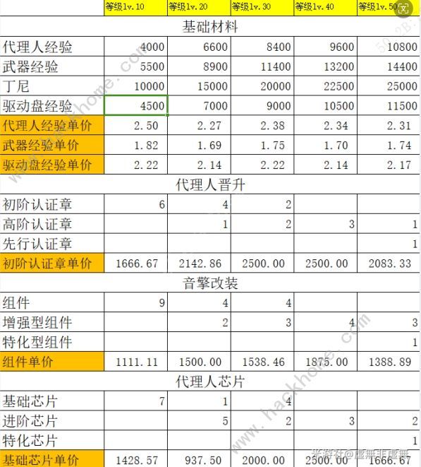 绝区零141杂货店购买建议