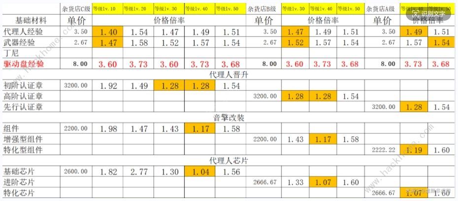 绝区零141杂货店购买建议