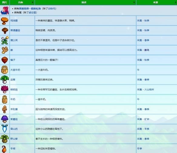 星露谷物语桑迪礼物喜好一览