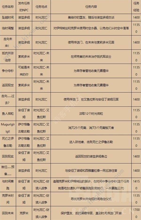 魔兽世界巨龙群岛周常任务完成技巧分享