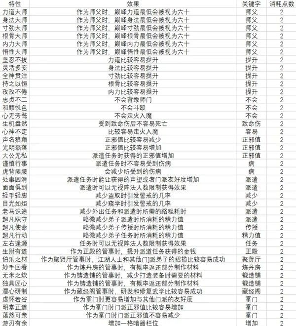江湖录开局特性效果及消耗点数一览