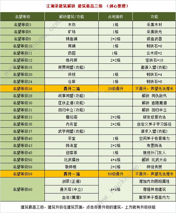 江湖录1-3级建筑所需名望解锁功能介绍