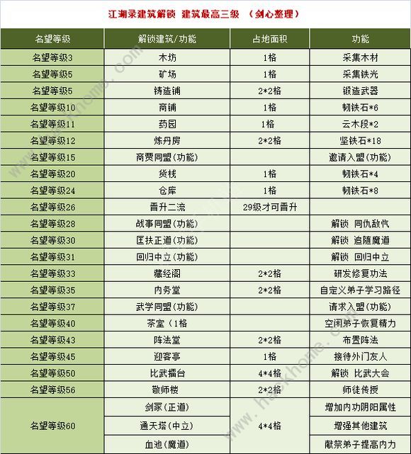江湖录1-3级建筑所需名望解锁功能介绍