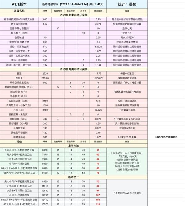 绝区零1.1版本菲林数量概览