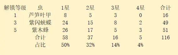 心动小镇鲸鱼山5级捕虫收益详解