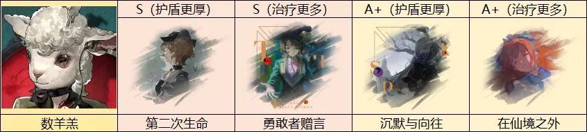 重返未来1999数羊羔技能介绍 数羊羔立绘及星级详解攻略