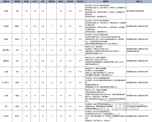 七日世界类型最强武器大全