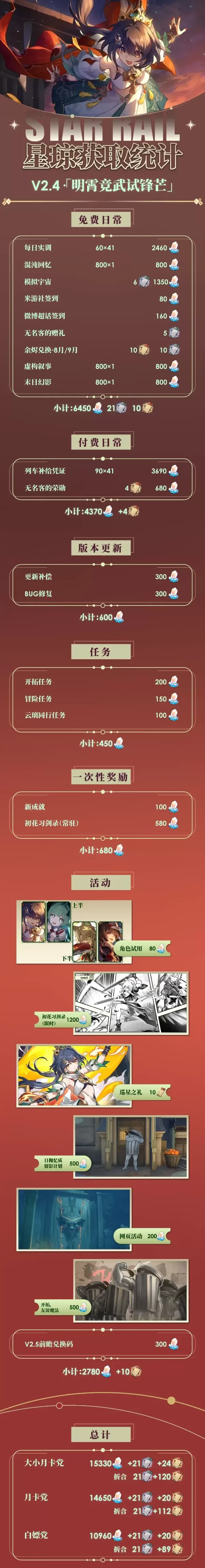 崩坏星穹铁道2.4能获得多少星琼 星琼数量汇总