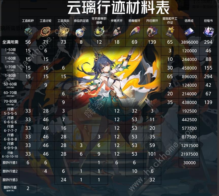 崩坏星穹铁道云璃突破材料汇总