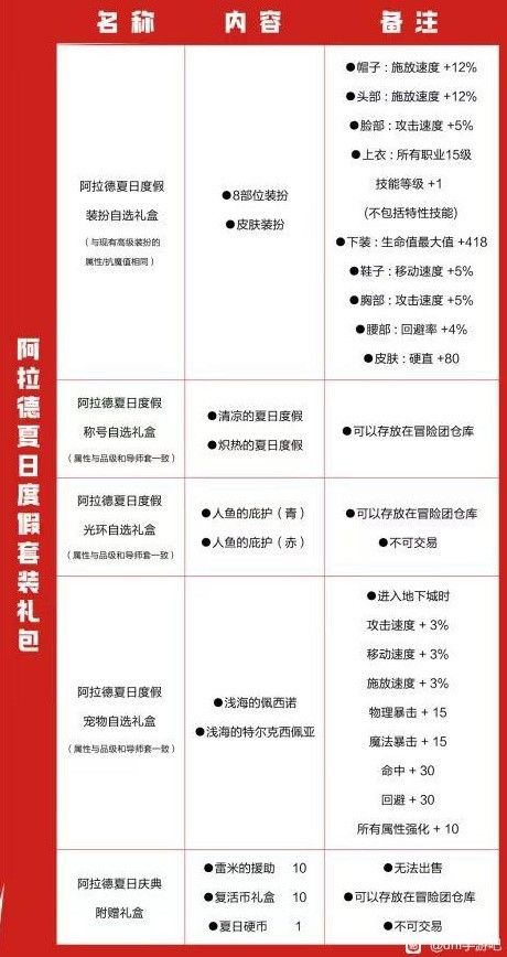 《地下城与勇士手游（DNF手游）》夏日套礼包道具爆料