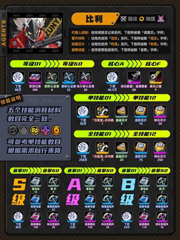 绝区零1.0全狡兔屋阵营角色养成攻略