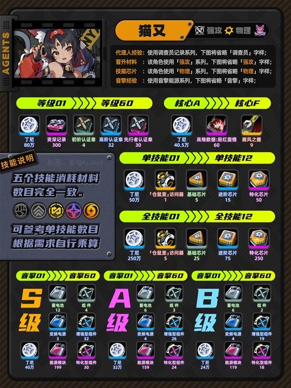 绝区零1.0全狡兔屋阵营角色养成攻略