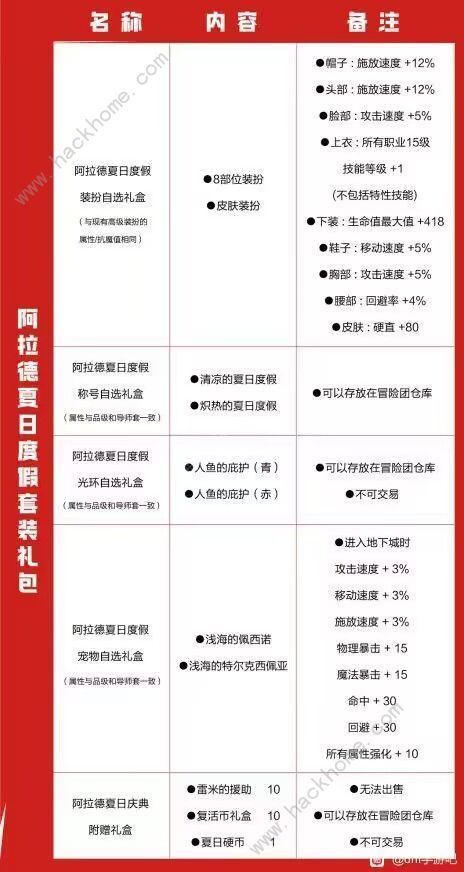 dnf手游夏日套礼包价格属性介绍