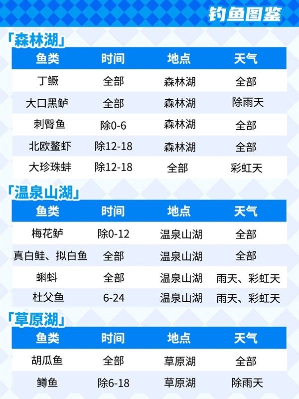 心动小镇钓鱼技巧与鱼类出没条件一览 心动小镇怎么钓鱼