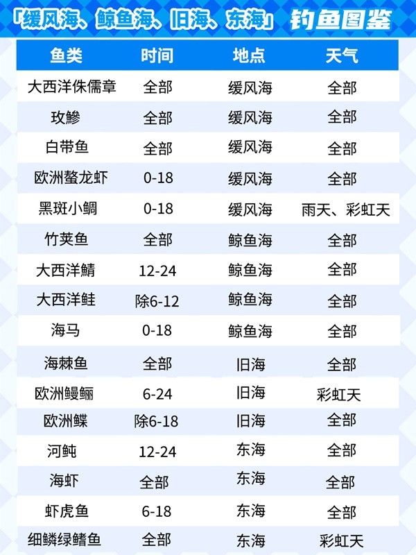 心动小镇钓鱼技巧与鱼类出没条件一览 心动小镇怎么钓鱼