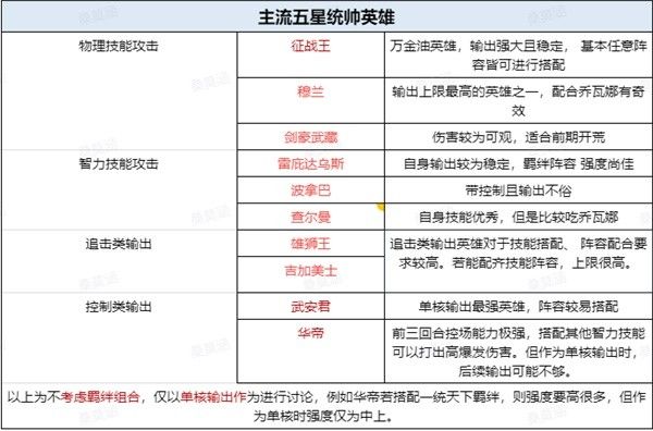 《世界启元》五星统帅英雄介绍 世界启元五星统帅一览