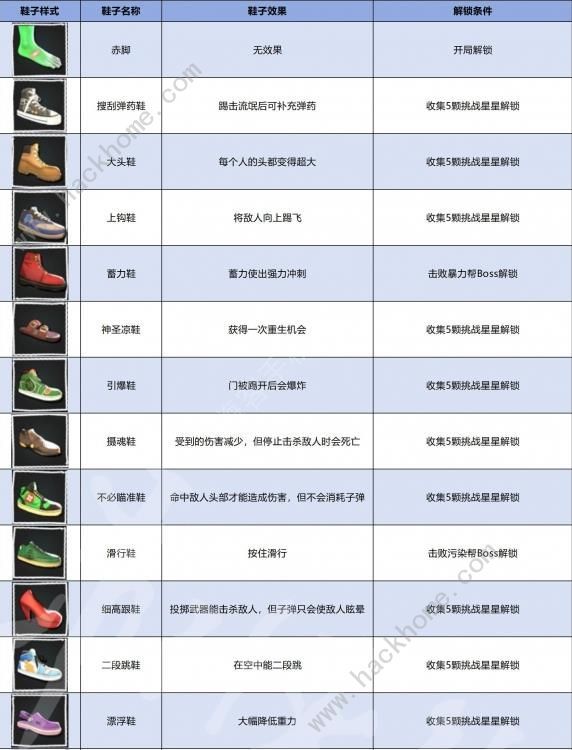 愤怒的大脚所有鞋子及属性强度介绍