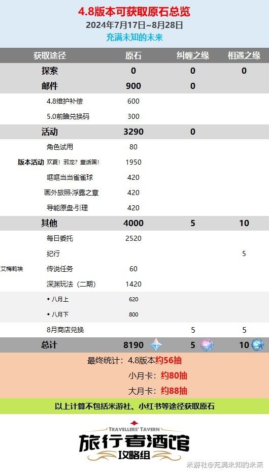 原神4.8版原石数量一览