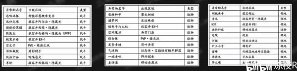 七日世界全异常物收集攻略大全