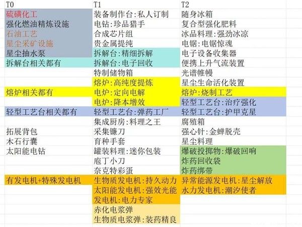 七日世界模因专精选择推荐