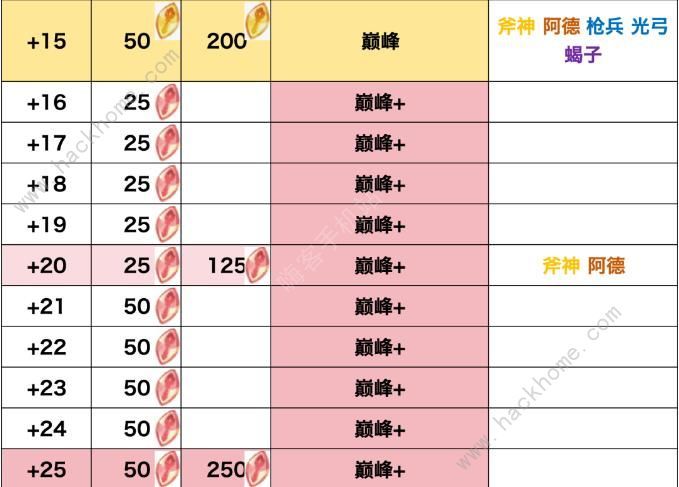 剑与远征启程所有专武升阶英雄介绍