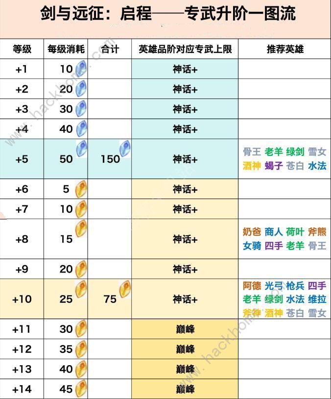 剑与远征启程所有专武升阶英雄介绍