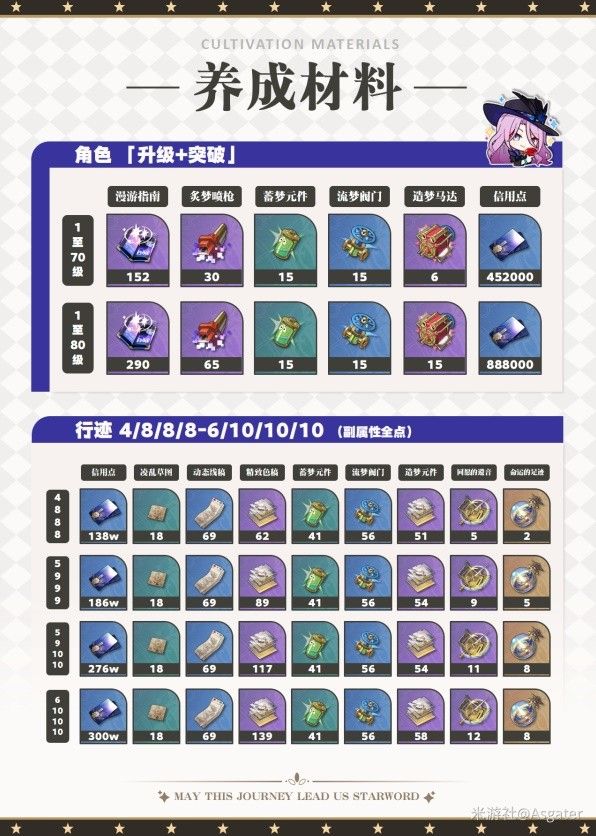 崩坏星穹铁道翡翠材料需求一览 翡翠突破材料怎么获得