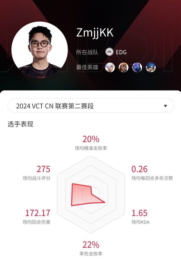 《无畏契约》VCT CN联赛第二赛段热门选手数据分享