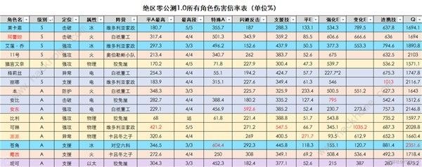 绝区零全属性异常属性效果有哪些 全属性异常效果大全