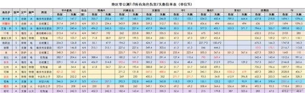 绝区零角色伤害及失衡倍率大全