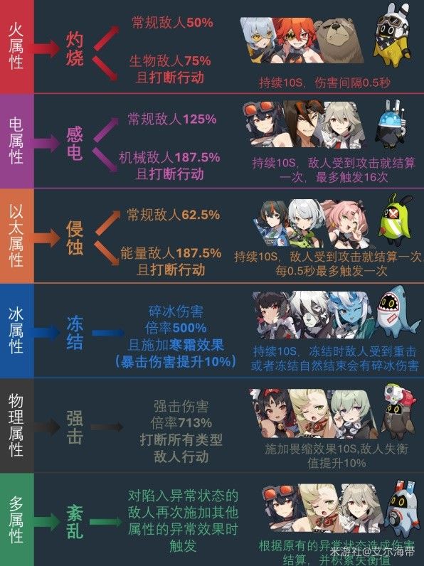绝区零全属性异常效果一览