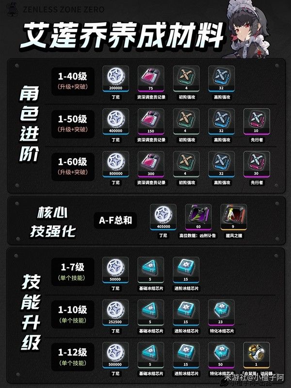 绝区零1.0全角色养成材料统计