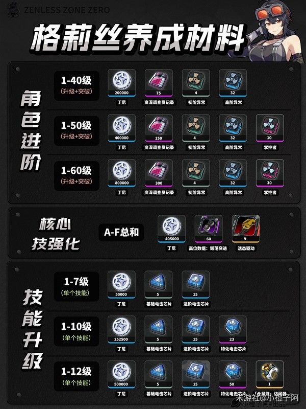 绝区零1.0全角色养成材料统计