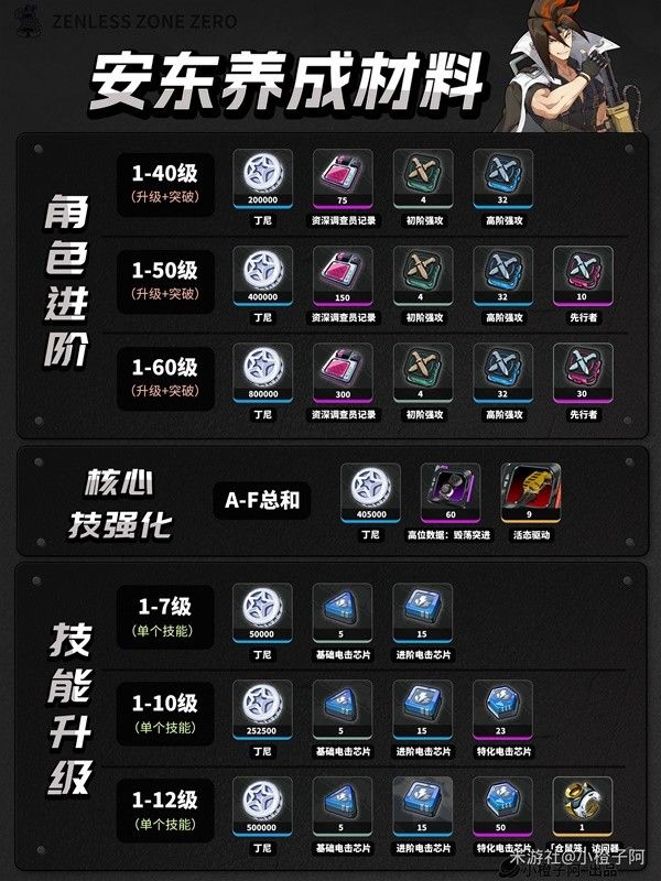 绝区零1.0全角色养成材料统计