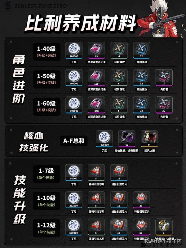 绝区零1.0全角色养成材料统计