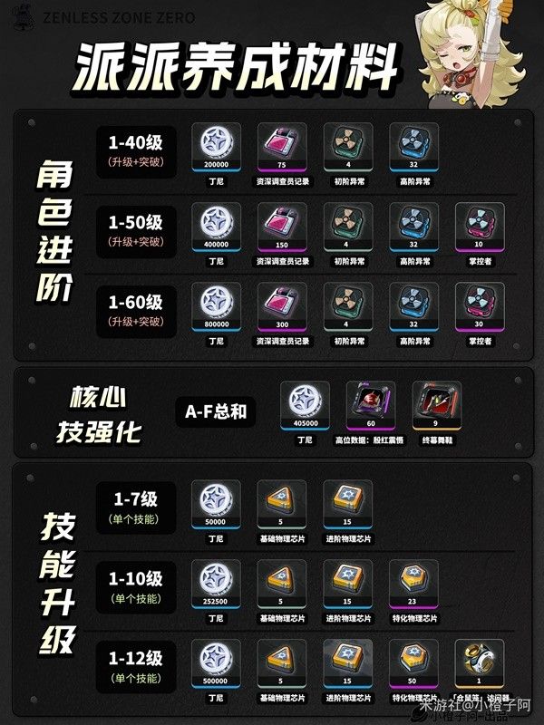 绝区零1.0全角色养成材料统计