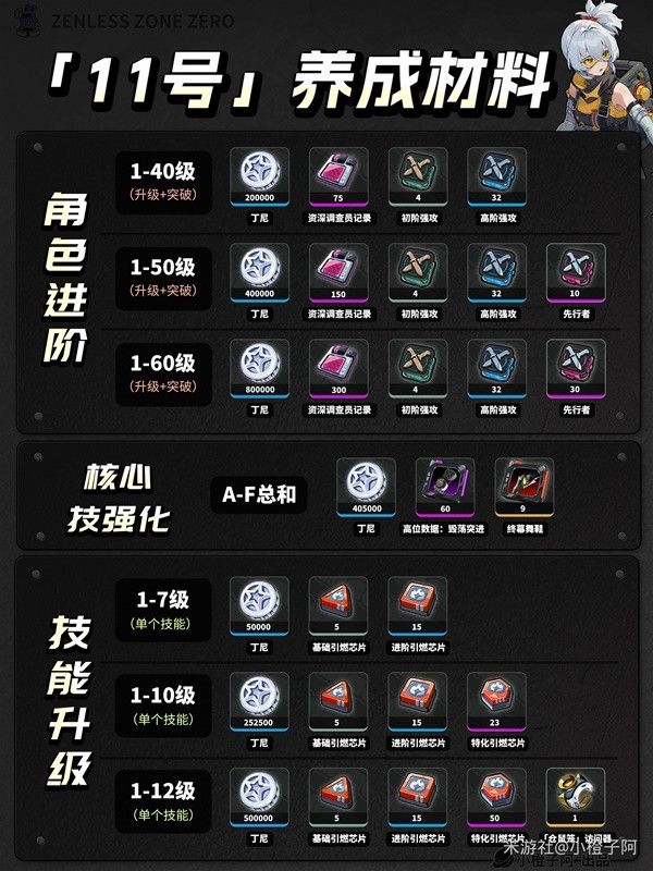 绝区零1.0全角色养成材料统计