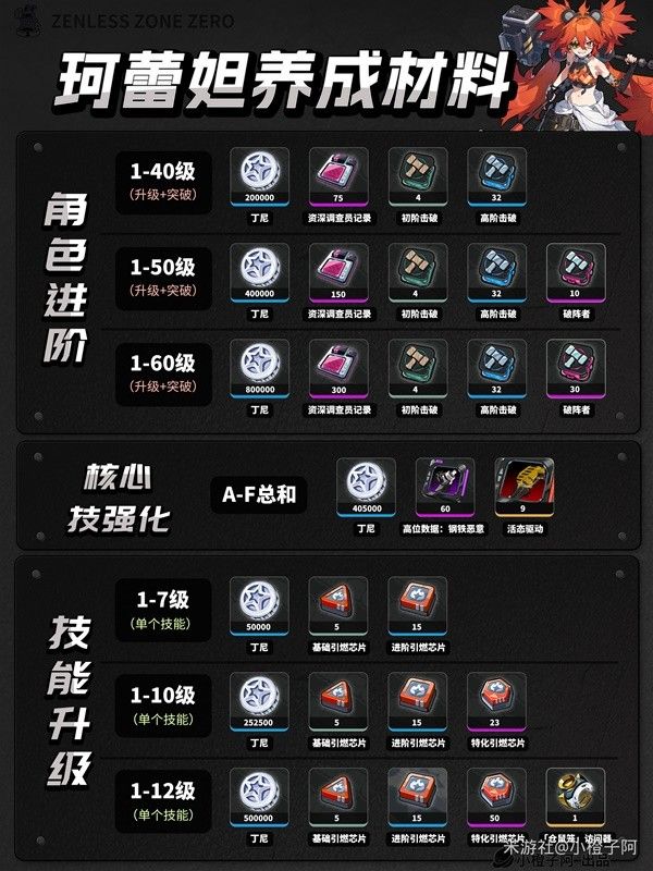 绝区零1.0全角色养成材料统计