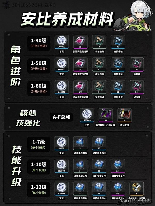 绝区零1.0全角色养成材料统计