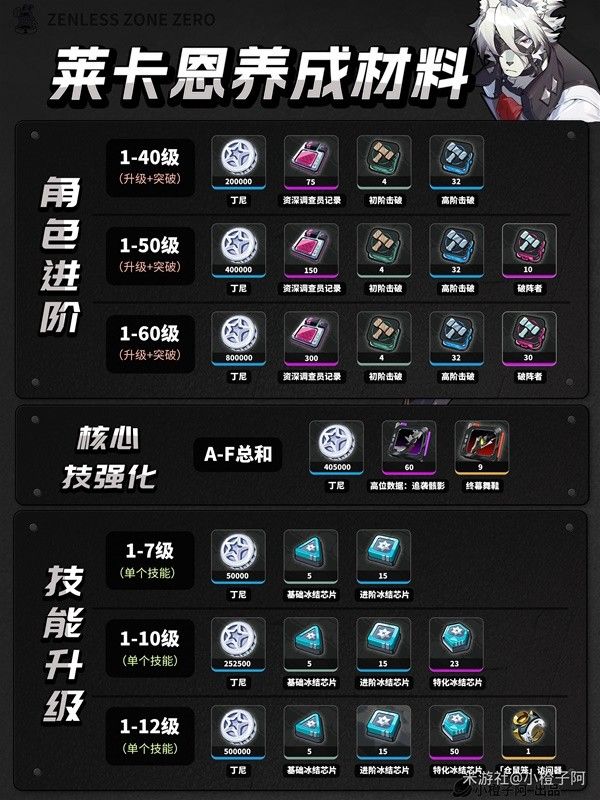 绝区零1.0全角色养成材料统计