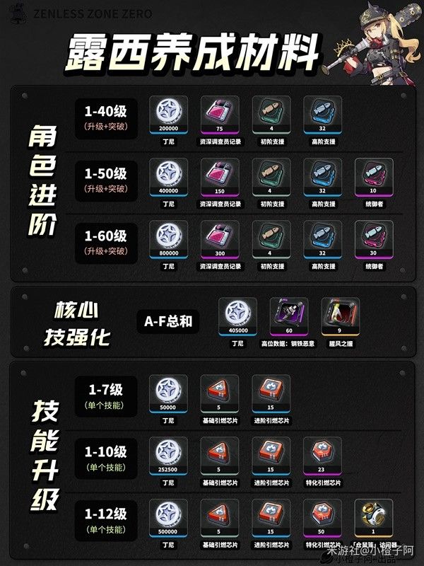 绝区零1.0全角色养成材料统计