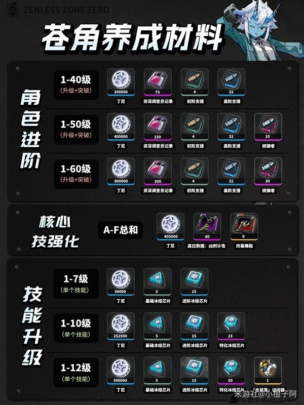 绝区零1.0全角色养成材料统计