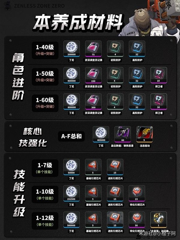 绝区零1.0全角色养成材料统计