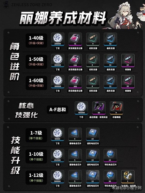 绝区零1.0全角色养成材料统计