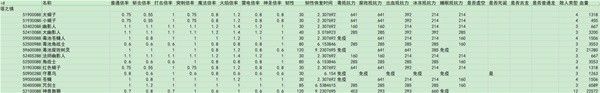 艾尔登法环黄金树之影DLC全敌人倍率与抵抗力数据一览