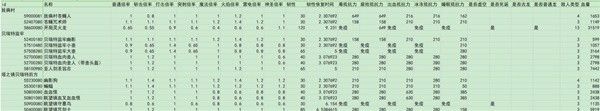 艾尔登法环黄金树之影DLC全敌人倍率与抵抗力数据一览