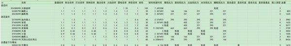 艾尔登法环黄金树之影DLC全敌人倍率与抵抗力数据一览