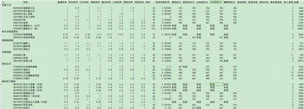艾尔登法环黄金树之影DLC全敌人倍率与抵抗力数据一览