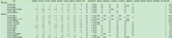 艾尔登法环黄金树之影DLC全敌人倍率与抵抗力数据一览